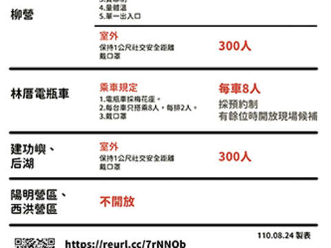 中央公告二級警戒延長至9月20日，金門縣政府配合中央規定，調整鬆綁部分旅遊管制措施。