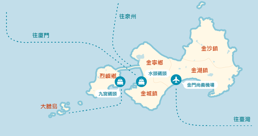 金門九宮碼頭、水頭碼頭、尚義機場等地,前往廈門、泉州方向(小三通)及往台灣及澎湖方向示意圖